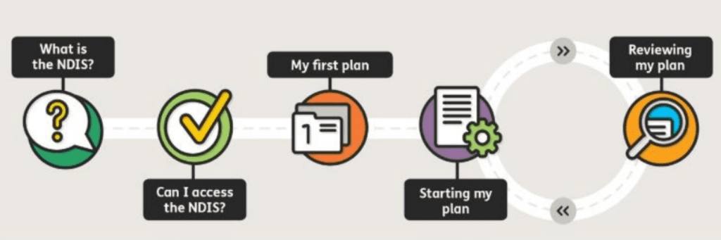 NDIS-Plans